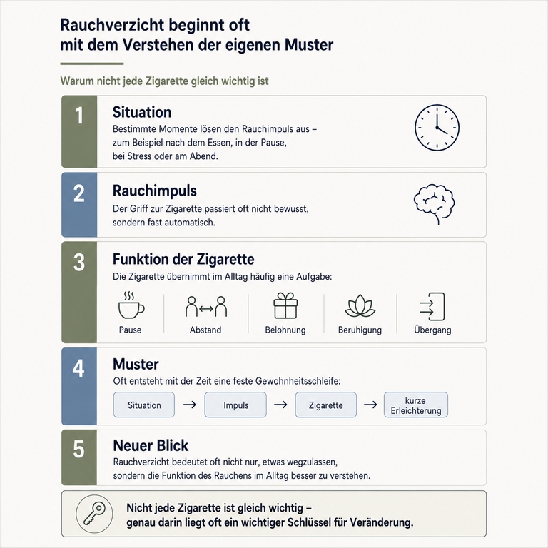 Infografik zeigt typische Funktionen des Rauchens wie Pause, Abstand, Belohnung und Beruhigung
